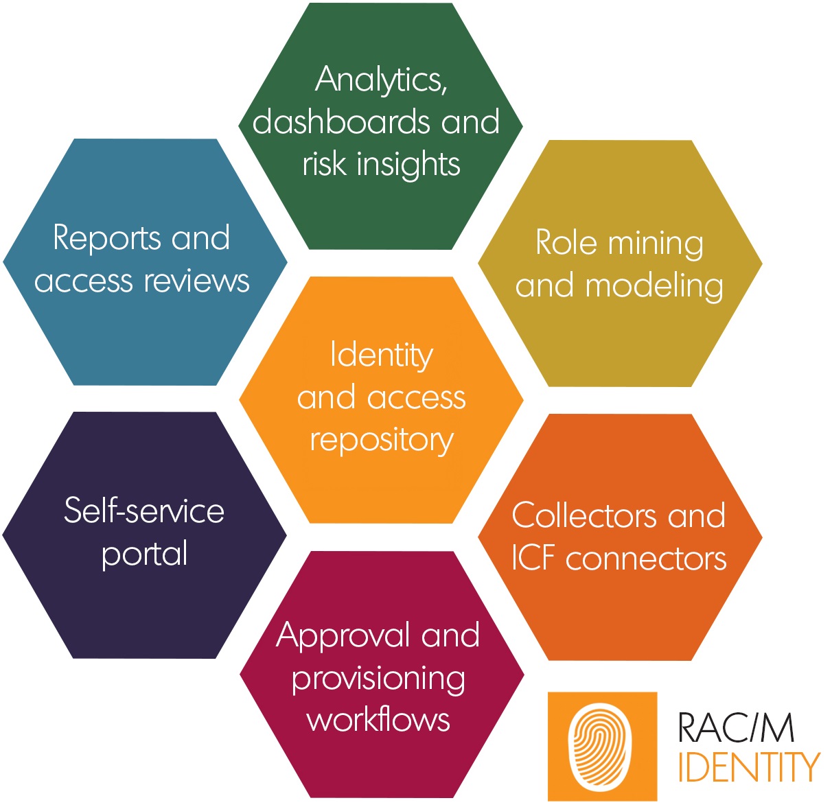 RAC/M Functional Architecture