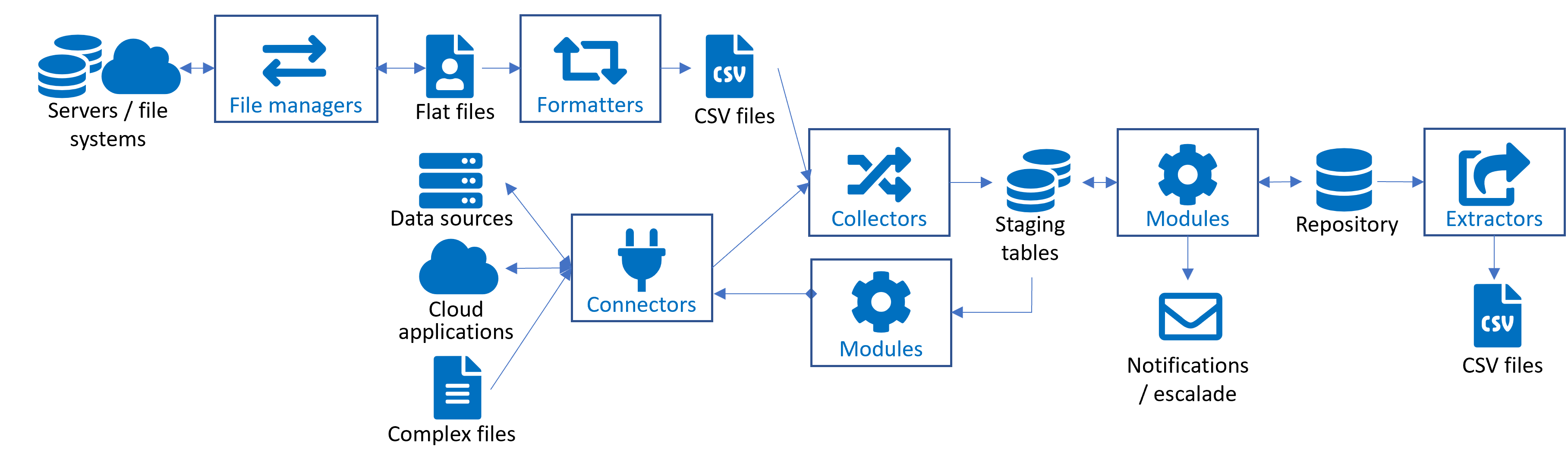 Representation of the business logic in RAC/M Identity