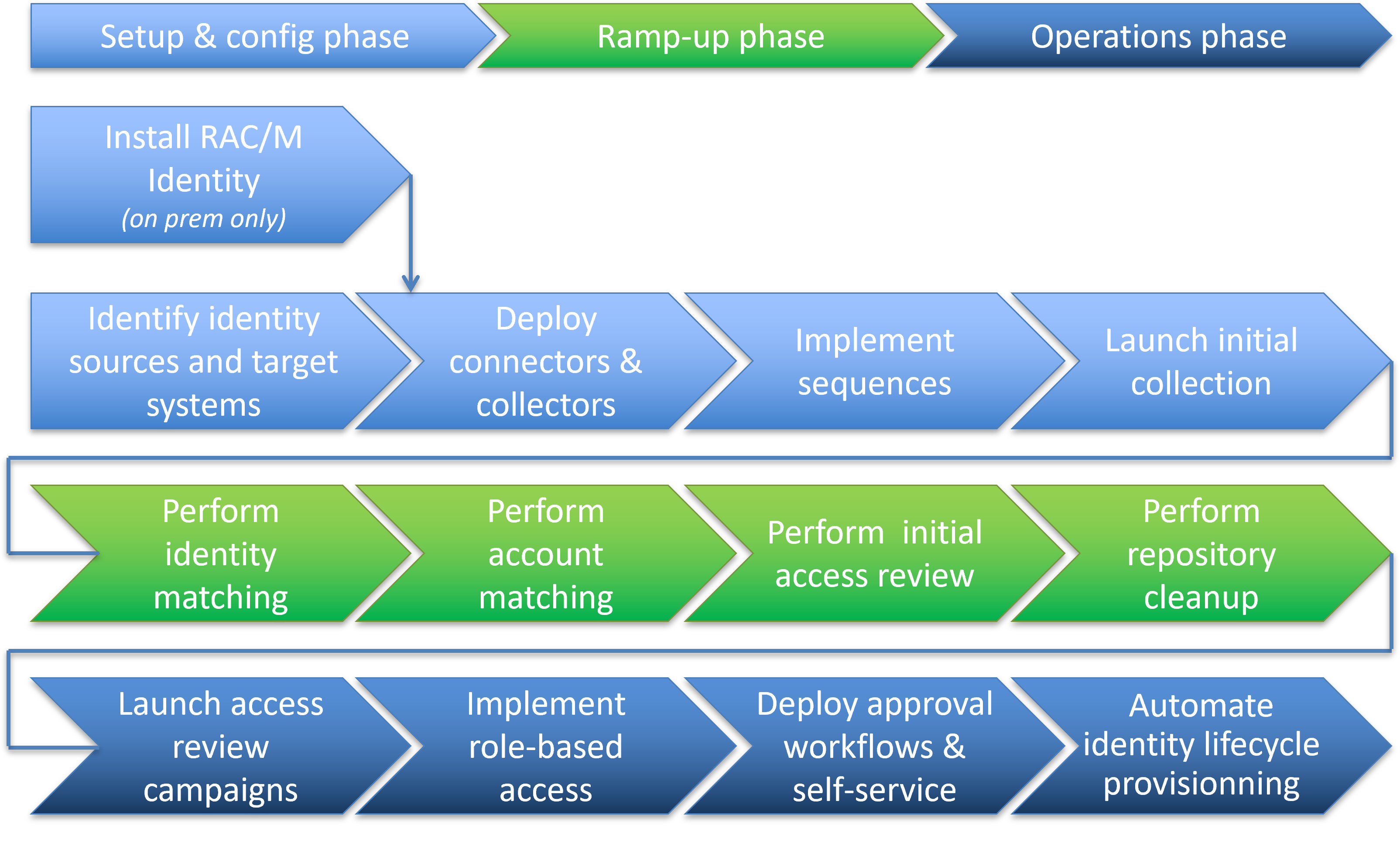 Recommended sequence to implement RAC/M Identity