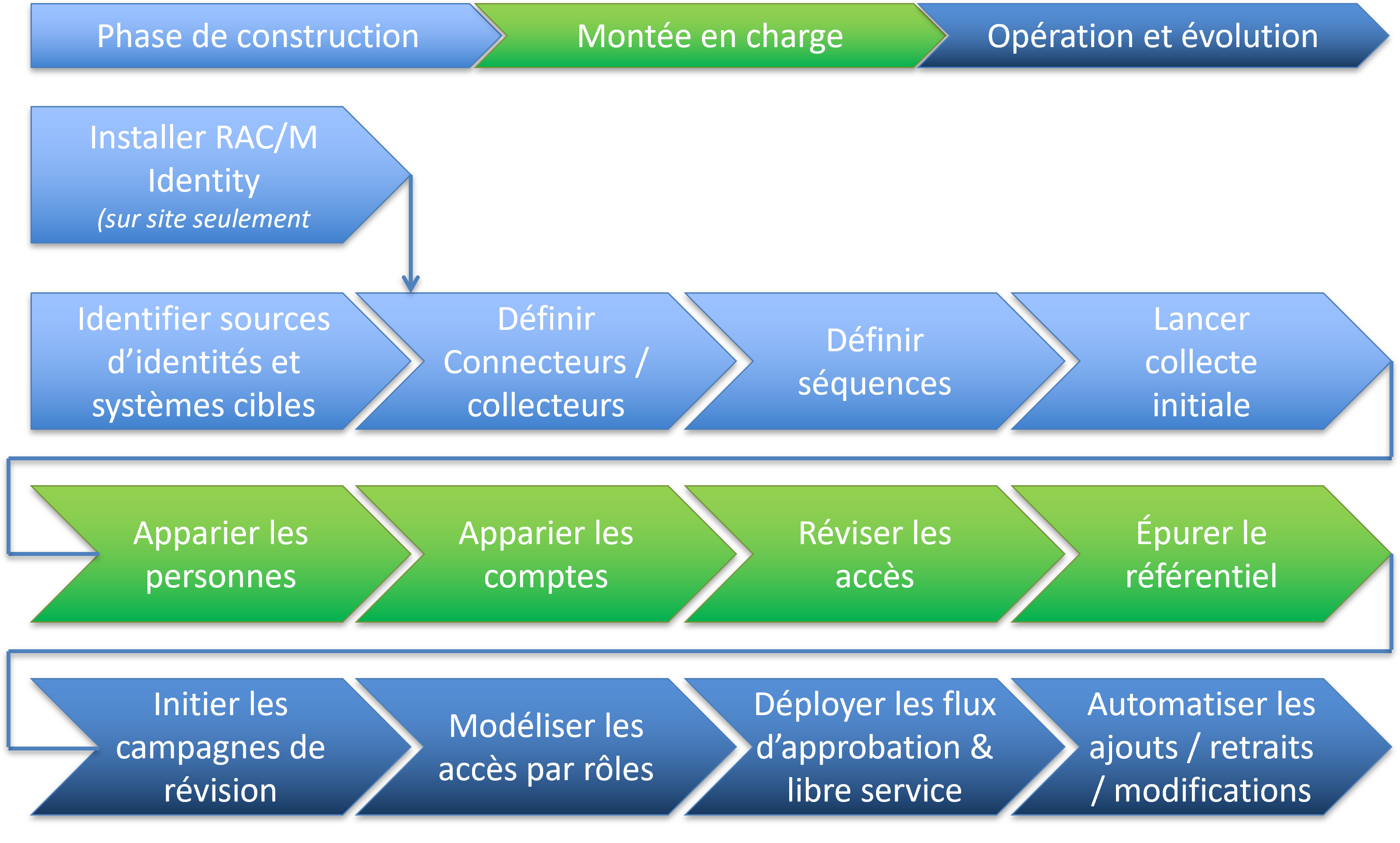 Séquence recommandée pour mettre en œuvre de RAC/M Identity