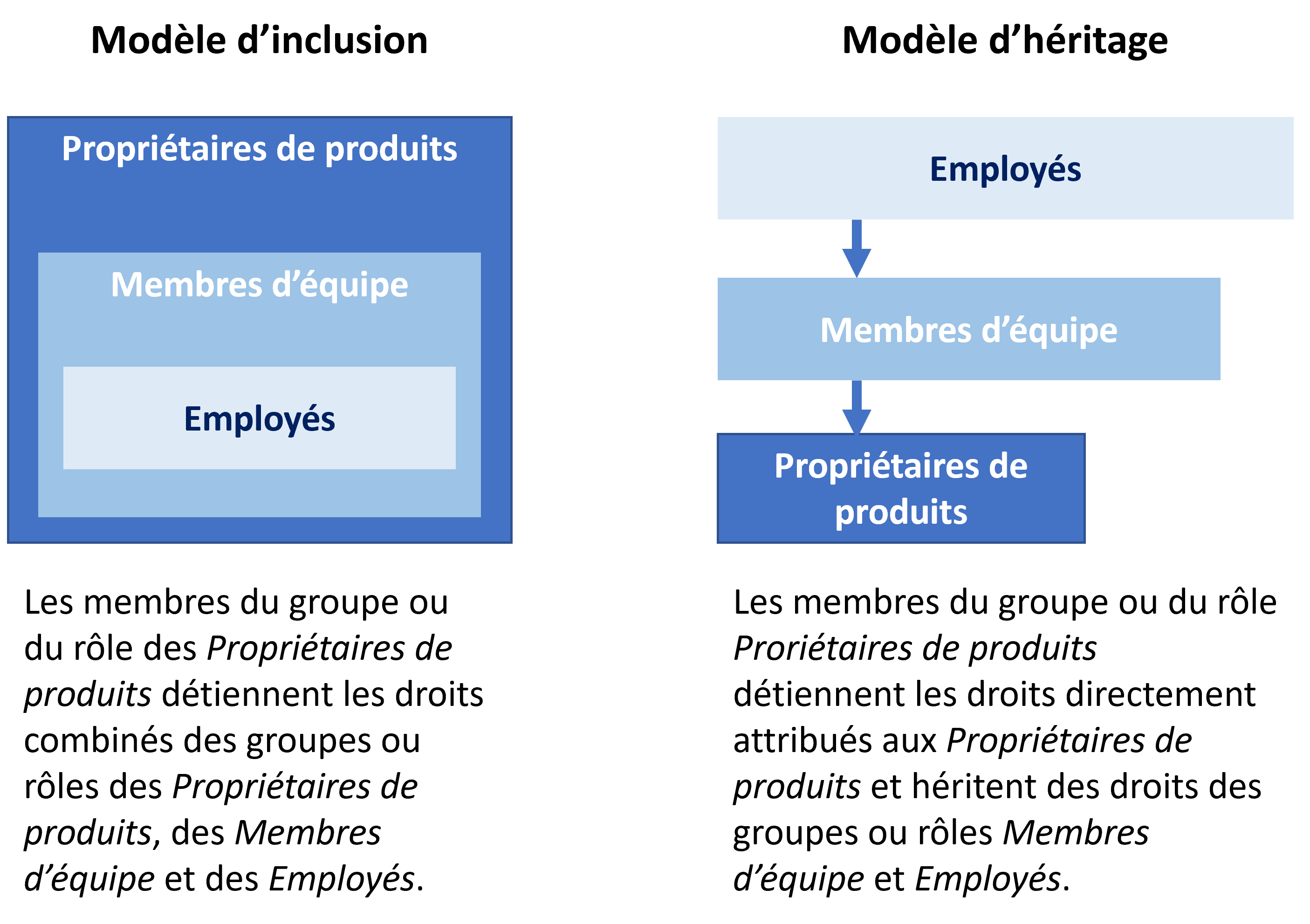 Modèle d'inclusion vs héritage