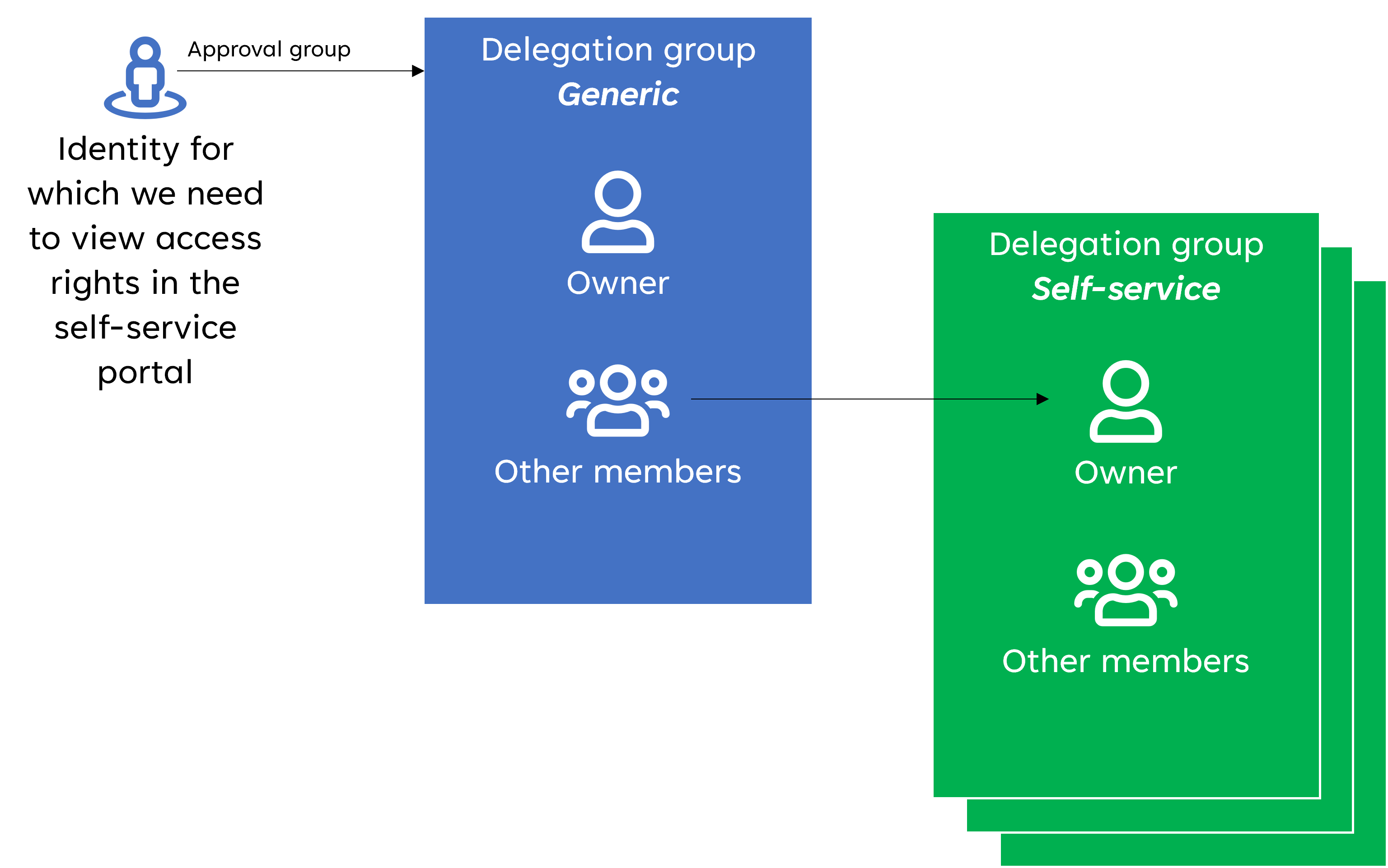 Scope of delegation groups