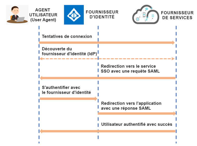 Flux SAML