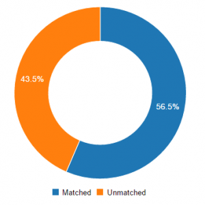 Donut chart