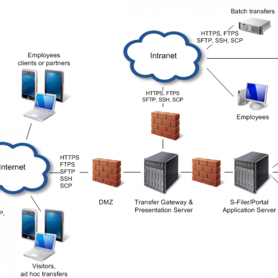 S-Filer/Portal Architecture - Okiok