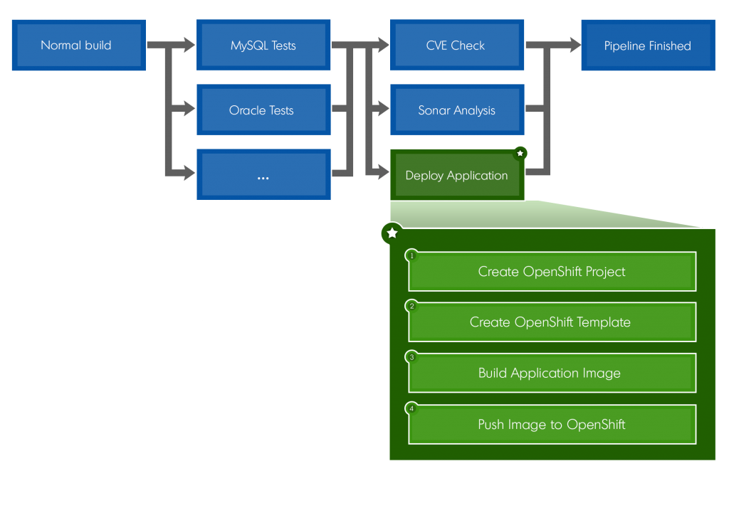 gitlab-pipeline-flow-okiok-securit-dans-un-monde-en-changement